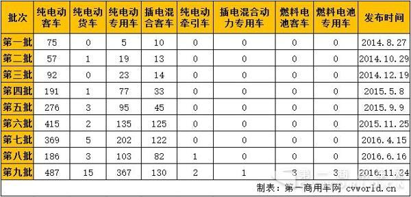 新能源汽車，商用車，免稅，北汽福田，比亞迪，大運，東風(fēng)，亞星客車，重汽王牌，青年客車，佛山飛馳，江蘇奧新新能源