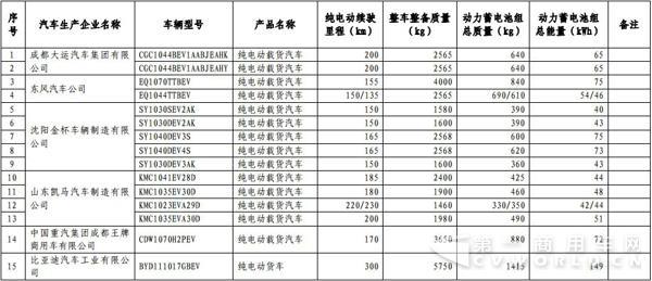 新能源汽車，商用車，免稅，北汽福田，比亞迪，大運，東風(fēng)，亞星客車，重汽王牌，青年客車，佛山飛馳，江蘇奧新新能源