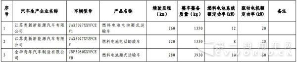 新能源汽車，商用車，免稅，北汽福田，比亞迪，大運，東風(fēng)，亞星客車，重汽王牌，青年客車，佛山飛馳，江蘇奧新新能源