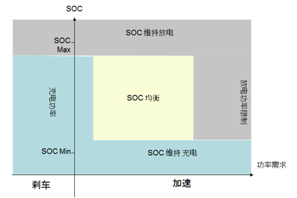 如何讓電池更安全？解析動(dòng)力電池BMS控制策略的開發(fā)與測(cè)試02.png