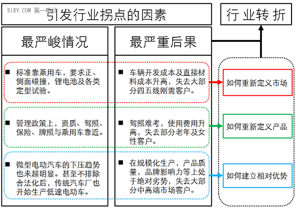 低速電動車行業(yè)拐點即至，業(yè)內(nèi)廠家何去何從？.png