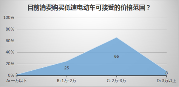 低速電動車行業(yè)拐點即至，業(yè)內(nèi)廠家何去何從？04.png