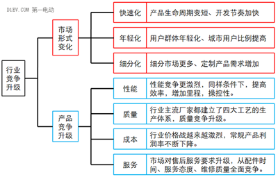 微型高速電動汽車來勢洶洶，低速車企如何反擊？02.png