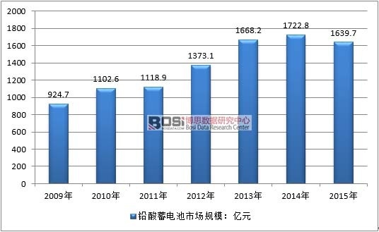 2009-2015年中國(guó)鉛酸電池行業(yè)銷售市場(chǎng)規(guī)模