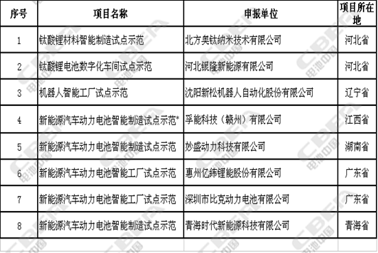 8家鋰電相關企業(yè)正式成為工信部2017年智能制造試點