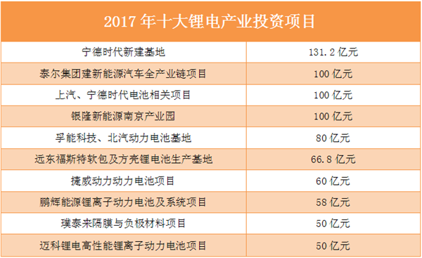 盤點(diǎn)2017資本篇：鋰電產(chǎn)業(yè)吸金千億 黃金羅盤指向何方？
