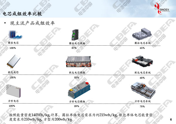 1516090177380031817.jpg 從“芯”出發(fā)看未來動力電池輕量化研發(fā)趨勢-6.jpg