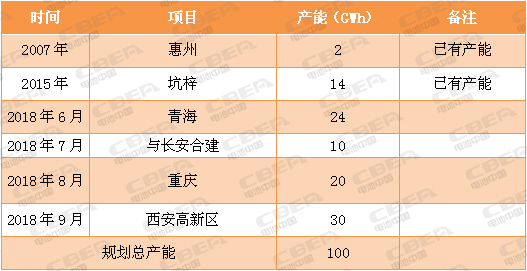 又一場“軍備競賽”！看動力電池業(yè)的“速度與激情”！
