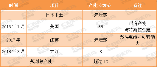 又一場“軍備競賽”！看動力電池業(yè)的“速度與激情”！