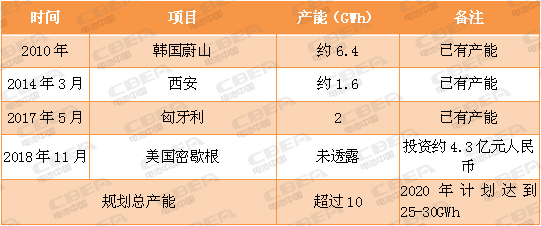 又一場“軍備競賽”！看動力電池業(yè)的“速度與激情”！