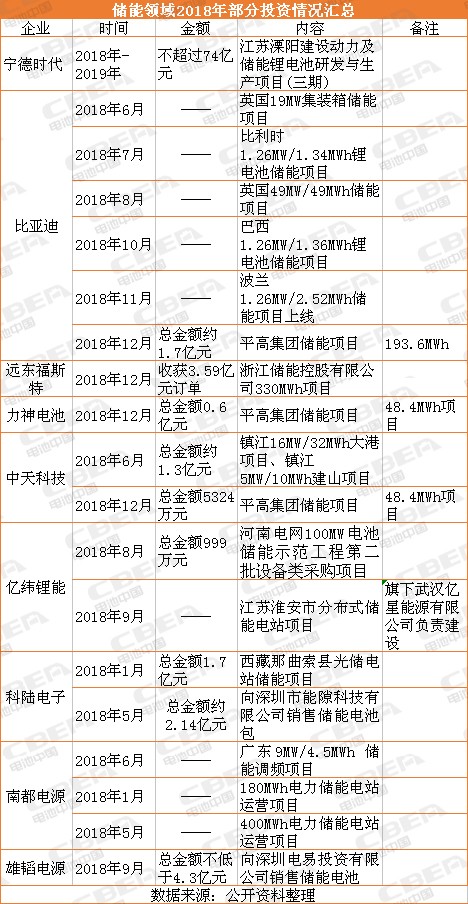 電池企業(yè)投錢干儲能就能賺錢？不一定！