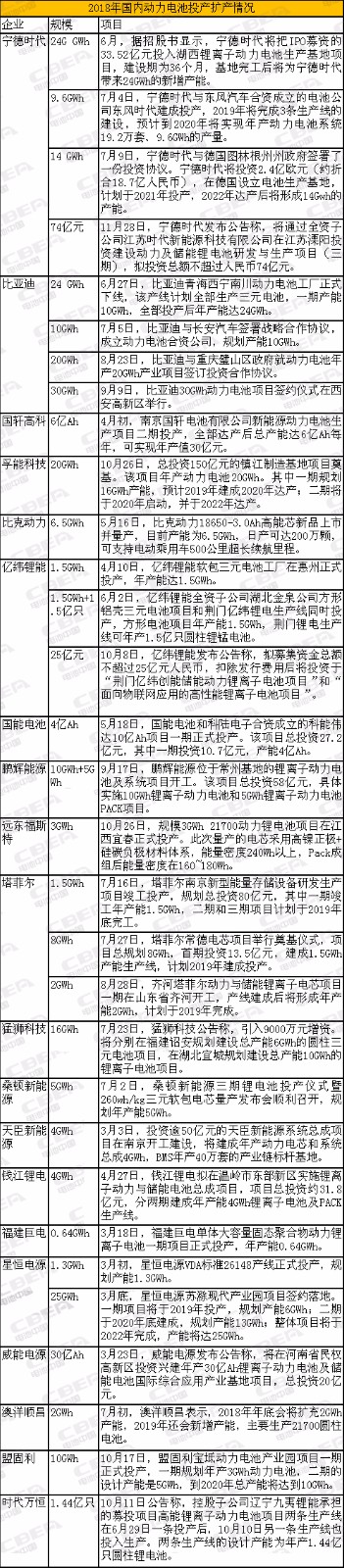 情報(bào)偵集！2018動(dòng)力電池大閱兵 你的老對(duì)手有了大動(dòng)作