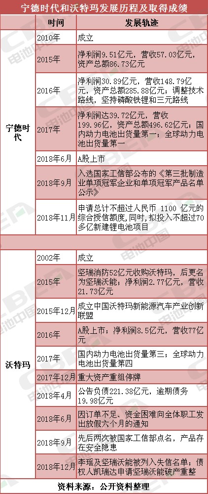 寧德時代與沃特瑪 巔峰與瀕臨破產(chǎn)之間只是差了三元電池？
