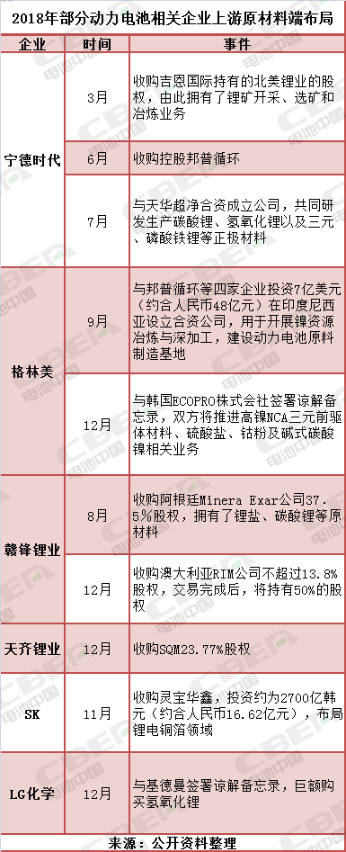 備貨原材料好過年？ LG化學(xué)/寧德時(shí)代/SK等巨頭行動(dòng)何所為？