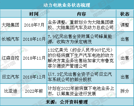 盤點：調整、出售、拆分電池業(yè)務 這些企業(yè)都圖個啥？