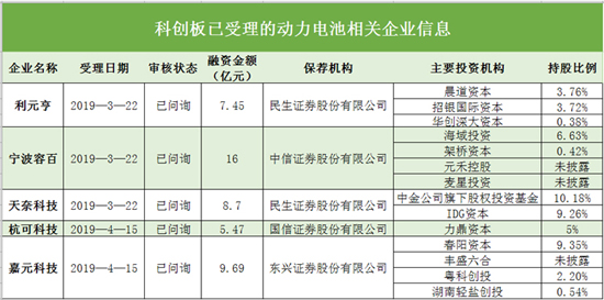 搶灘科創(chuàng)板 這些資本新貴能否成為動力電池領(lǐng)域新標(biāo)桿（二）
