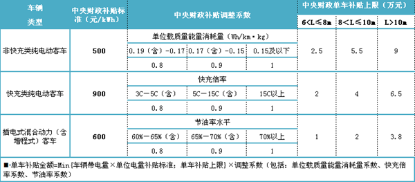 新能源公交車(chē)地補(bǔ)不取消 各地應(yīng)盡快制定替代目標(biāo)及時(shí)間表