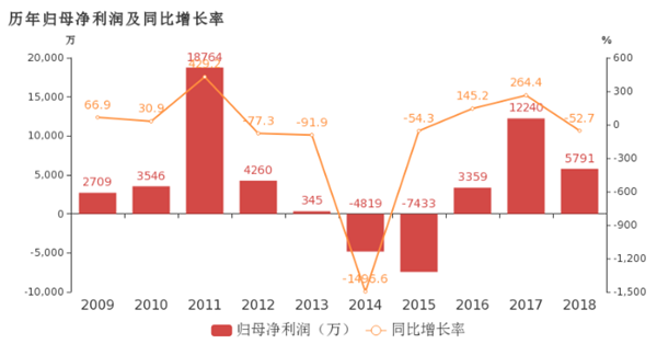 熱衷收購鋰電設備“打雞血” 科恒股份的路究竟在何方？