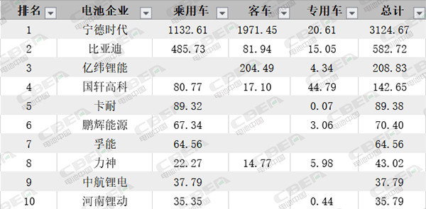 第三把“交椅”不好坐 7月動力電池裝機量透露哪些信號？