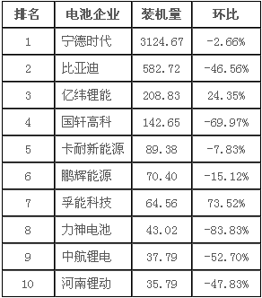 第三把“交椅”不好坐 7月動力電池裝機量透露哪些信號？