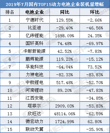猛增1424.99％！微宏動(dòng)力7月電池裝機(jī)量“雙高速增長”