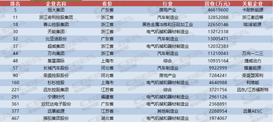 寧德時代才排第13位 這些動力電池企業(yè)背景更強