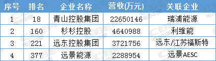 寧德時代才排第13位 這些動力電池企業(yè)背景更強