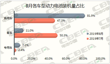 Li+研究│8月動力電池裝機(jī)量環(huán)比下降26%  三元占比回升