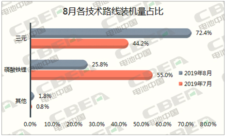 Li+研究│8月動力電池裝機(jī)量環(huán)比下降26%  三元占比回升