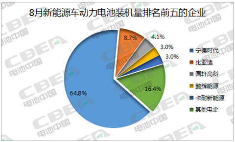 Li+研究│8月動力電池裝機(jī)量環(huán)比下降26%  三元占比回升