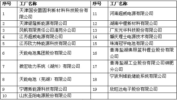 超威/風(fēng)帆/微宏動力等進入工信部第四批綠色制造名單
