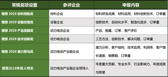關(guān)于舉辦2019第三屆中國動力電池行業(yè)“鋰想獎”評選活動的通知