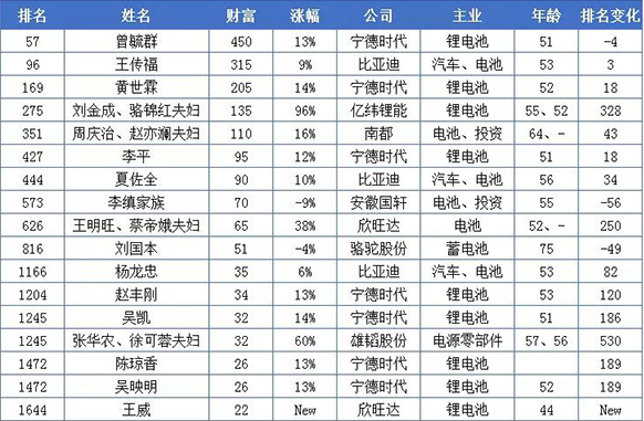 20億只是門檻！這些做電池的都身價百億