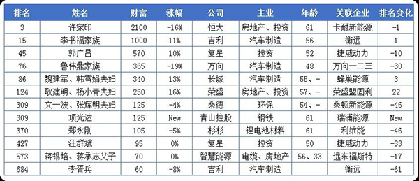 20億只是門檻！這些做電池的都身價百億