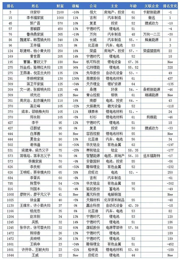 20億只是門檻！這些做電池的都身價百億