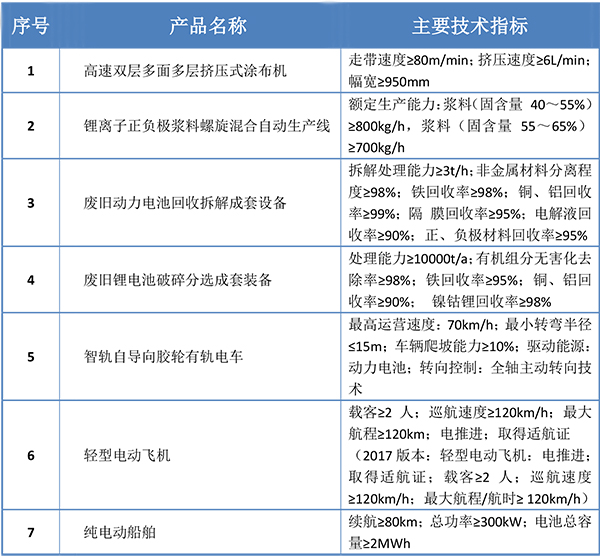 鋰電涂布設(shè)備、漿料混合產(chǎn)線入選2019首臺(tái)（套）重大技術(shù)裝備目錄公示