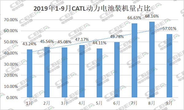 一年過去丨動(dòng)力電池企業(yè)又少20家 行業(yè)集中度再提升