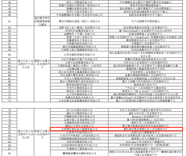 2019年制造業(yè)與互聯(lián)網(wǎng)融合發(fā)展試點示范項目公示 國軒高科申報項目在列
