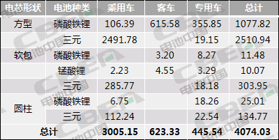 Li+研究│10月動力電池裝機量環(huán)比微增3.0% 同比下跌31.4% 