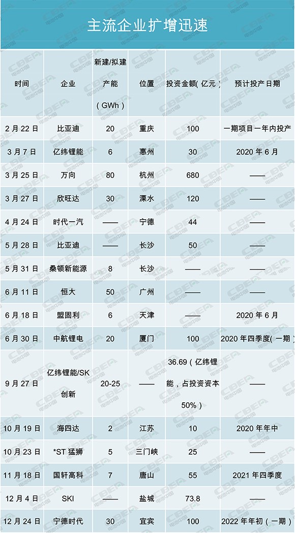 產(chǎn)能盤點I | 400GWh！寒冬中的暖陽？主流電池企業(yè)擴(kuò)增迅速