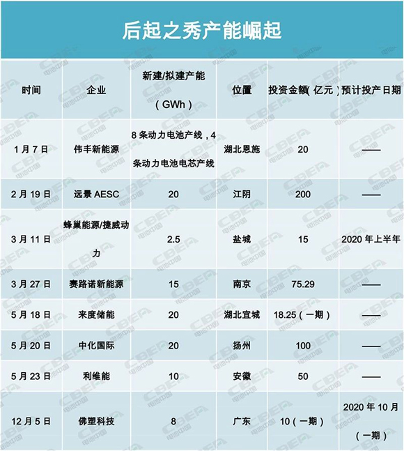產能盤點II | 400GWh！寒冬中的暖陽？后起之秀產能崛起