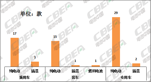 Li+研究│68款新能源車(chē)型申報(bào)329批公告 磷酸鐵鋰配套超2/3