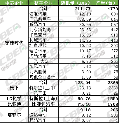 Li+研究│2月乘用車(chē)動(dòng)力電池裝機(jī)量523MWh 寧德獨(dú)占4成