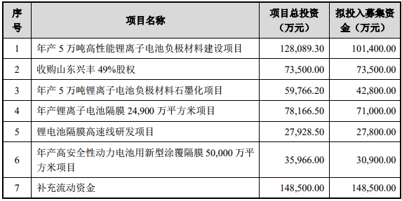 募資近50億元 璞泰來將提升鋰電池負極材料、隔膜等產(chǎn)能