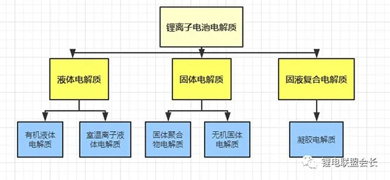鋰離子電池電解質(zhì)最全概述分析！