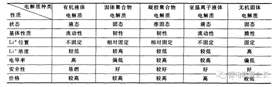 鋰離子電池電解質(zhì)最全概述分析！