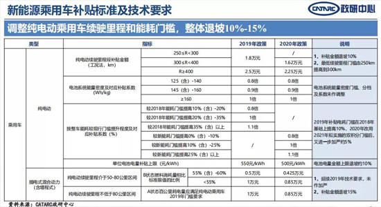 緣何？30萬元以上車型不給補貼！