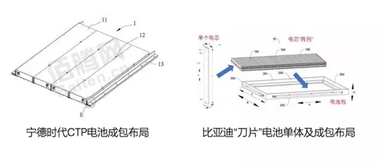 刀鋒之戰(zhàn)！寧德時(shí)代時(shí)代CTP與