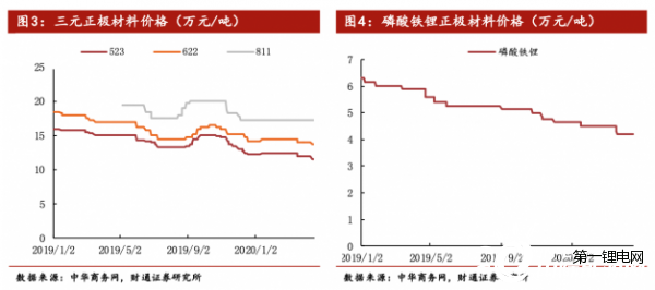 動力、消費鋰電池訂單雙下滑 鈷鋰原料價格、消耗量承受壓力