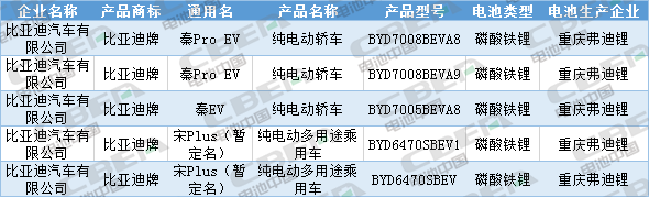 Li+研究│第333批公告：換電車型首次申報、Model 3改配LFP電池，比亞迪秦/宋PLus配刀片電池